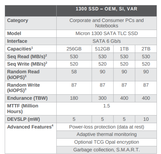 Micron 1300 series SSD provides capacity of 256GB, 512GB, 1TB and 2TB.